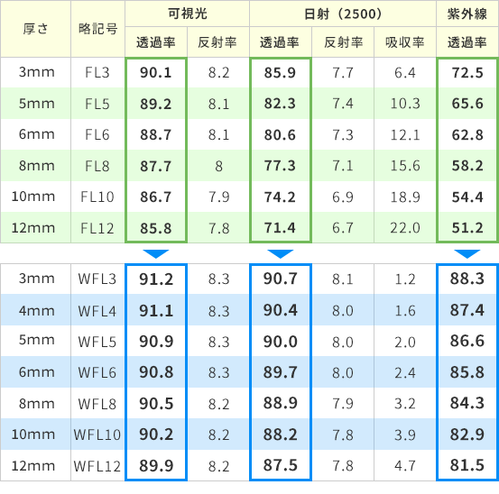 光学的性能比較 表-2